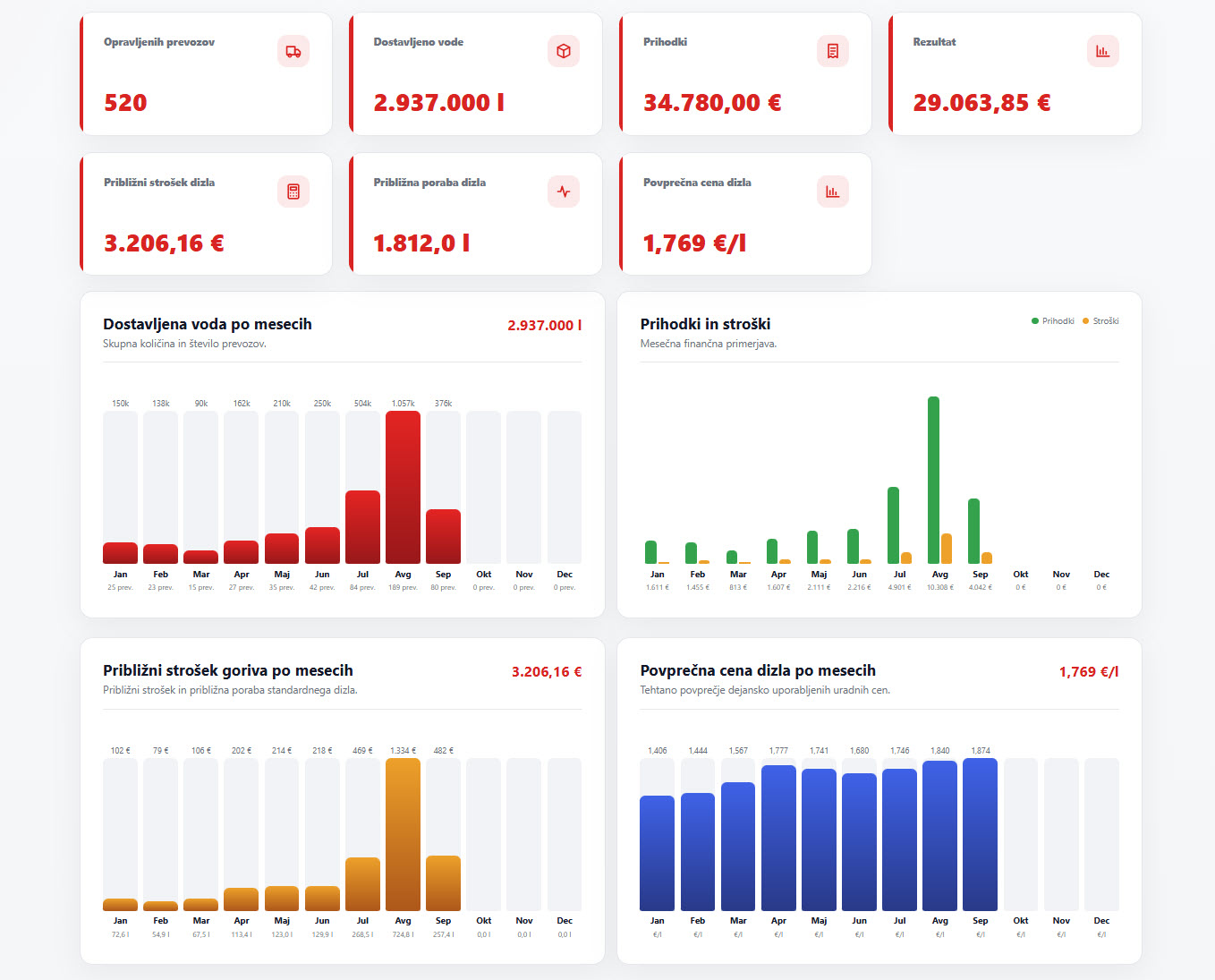Statistika prevozov pitne vode